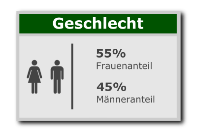 Lovescout24 Geschlechterverhältnis