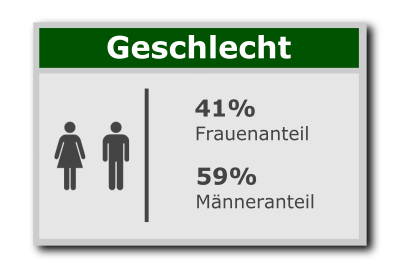 Neu.de Geschlechterverhältnis
